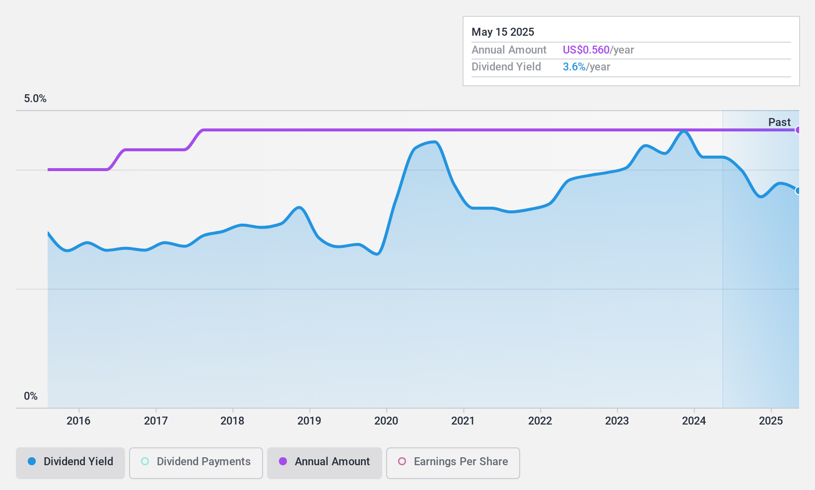 NasdaqGS:PROV Dividend History as at Oct 2024