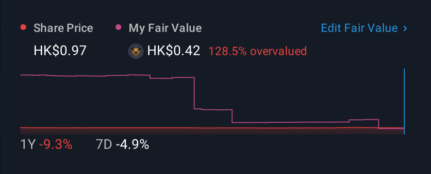 SEHK:3315 1 Year Share Price vs Fair Value