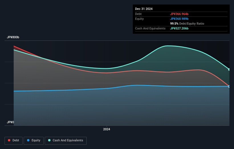 TSE:7389 Debt to Equity as at Feb 2025