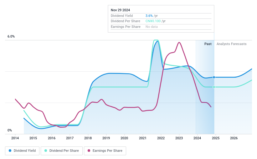 SZSE:000552 Dividend History as at Nov 2024