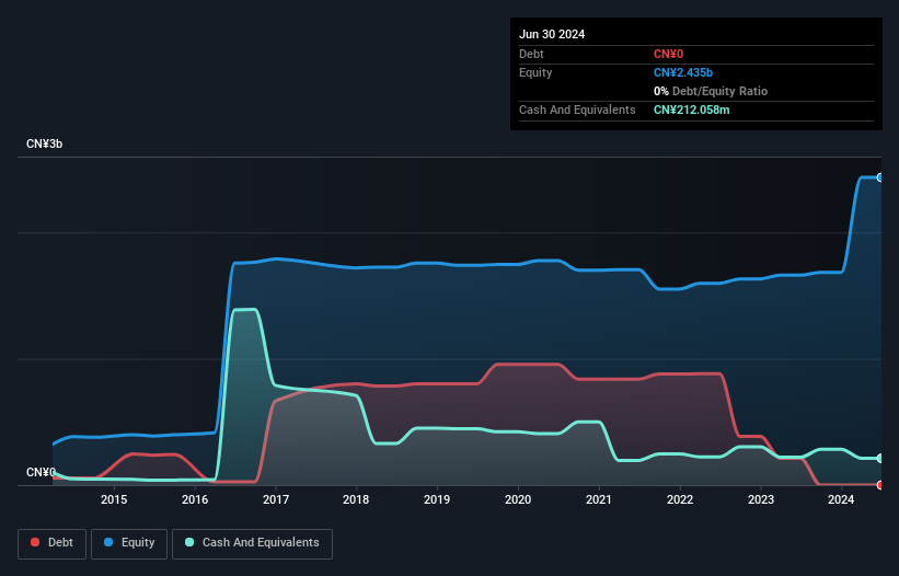 SEHK:628 Debt to Equity History and Analysis as at Nov 2025