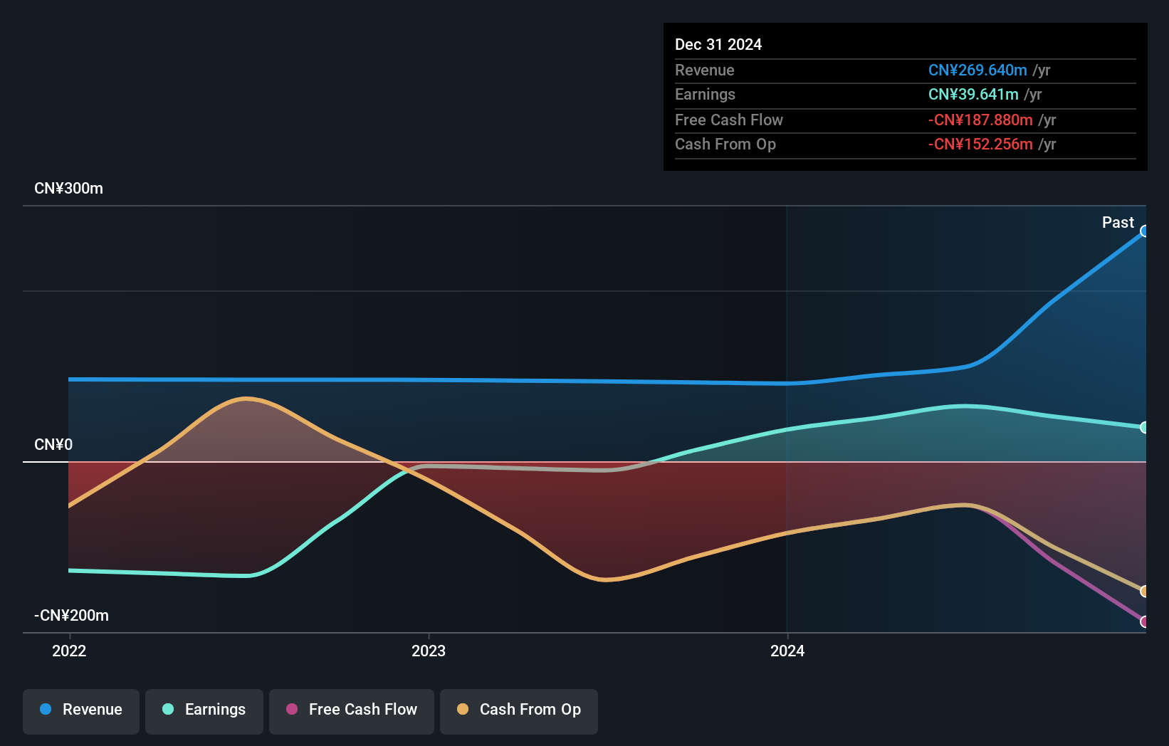 SEHK:628 Earnings and Revenue Growth as at Sep 2024