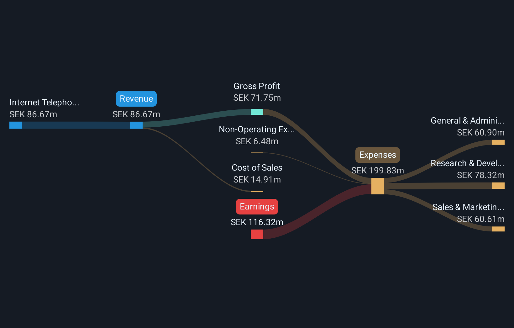 OM:BUSER Revenue & Expenses Breakdown as at Aug 2025