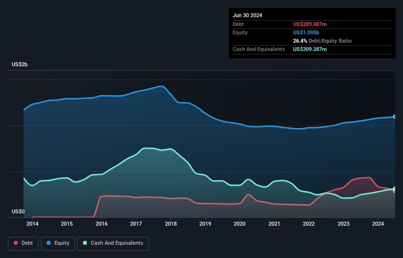 NYSE:BHE Debt to Equity as at Aug 2024