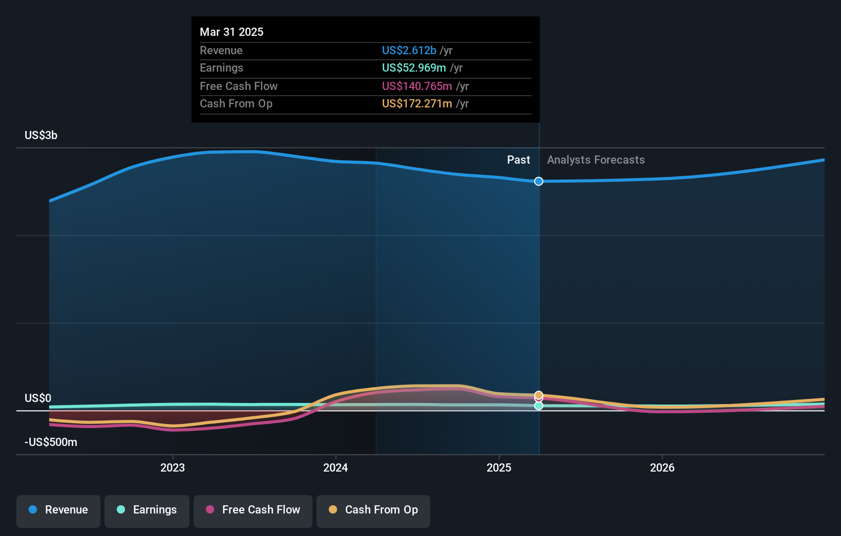 NYSE:BHE Earnings and Revenue Growth as at Aug 2024