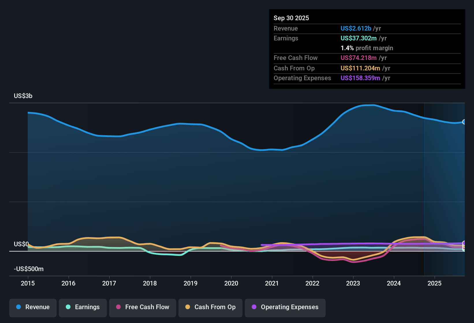 NYSE:BHE Earnings & Revenue History as at Nov 2025