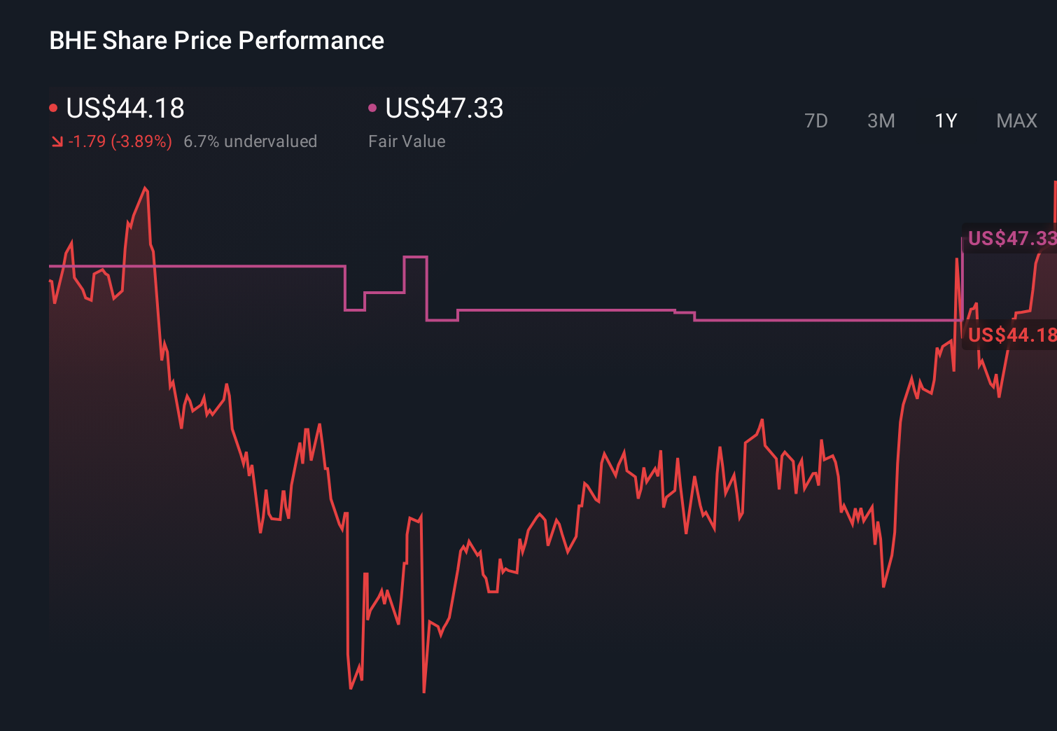 BHE 1-Year Stock Price Chart