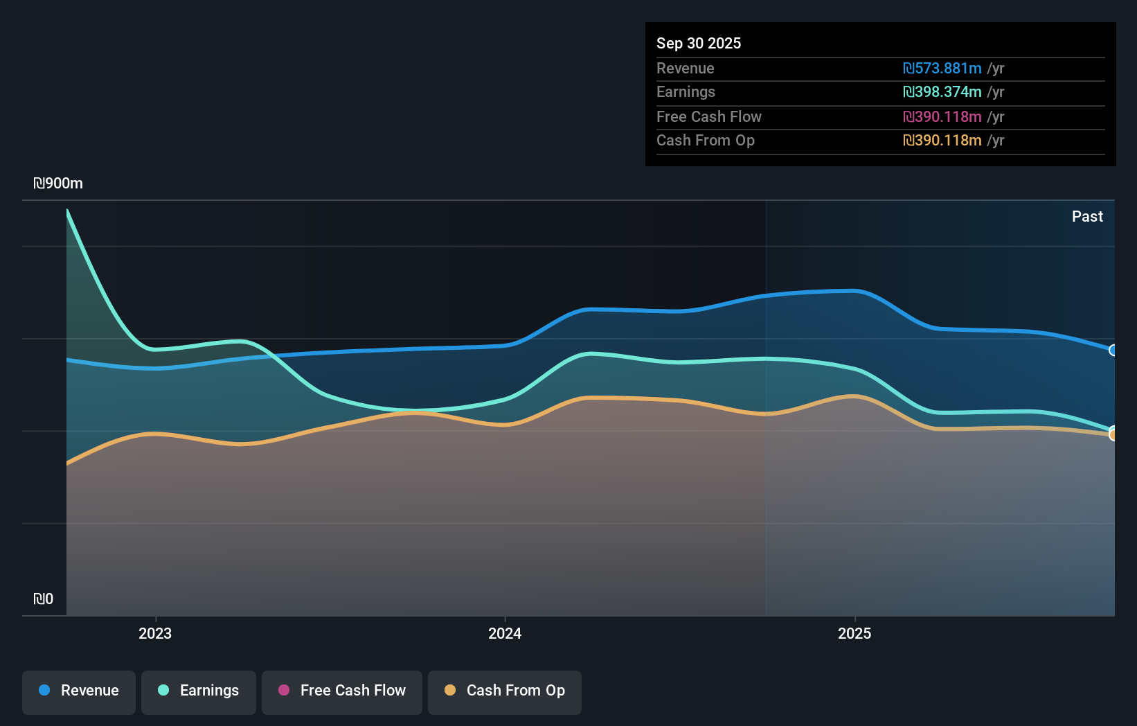TASE:ISRS Earnings & Revenue Growth as at Nov 2025