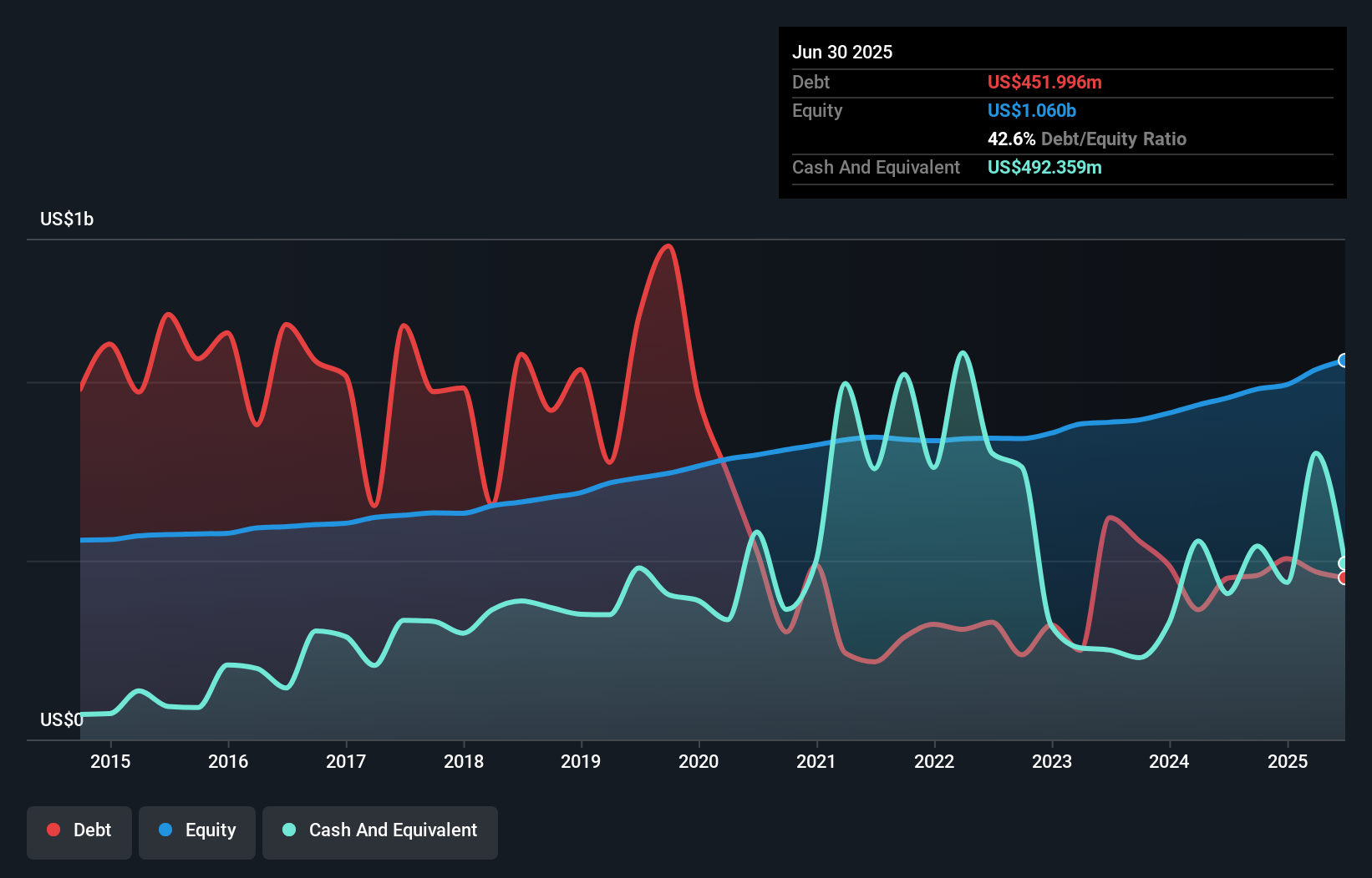 NasdaqGS:RBCA.A Debt to Equity as at Jul 2024