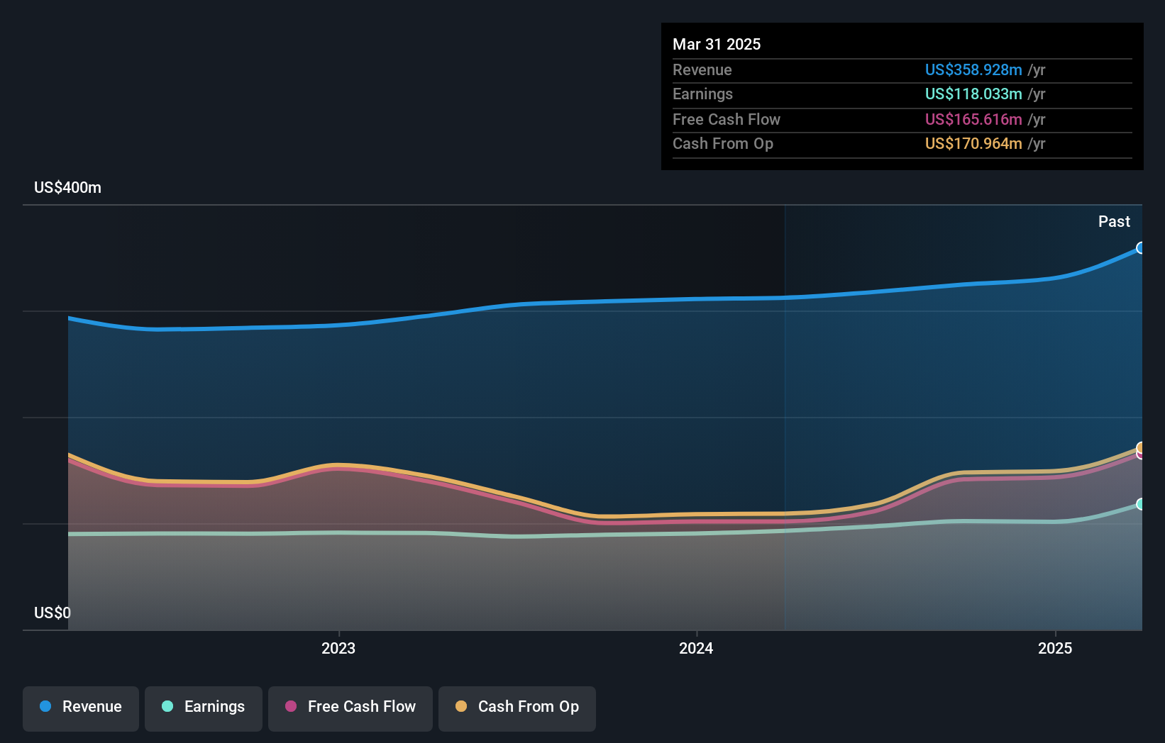 NasdaqGS:RBCA.A Earnings and Revenue Growth as at Apr 2025