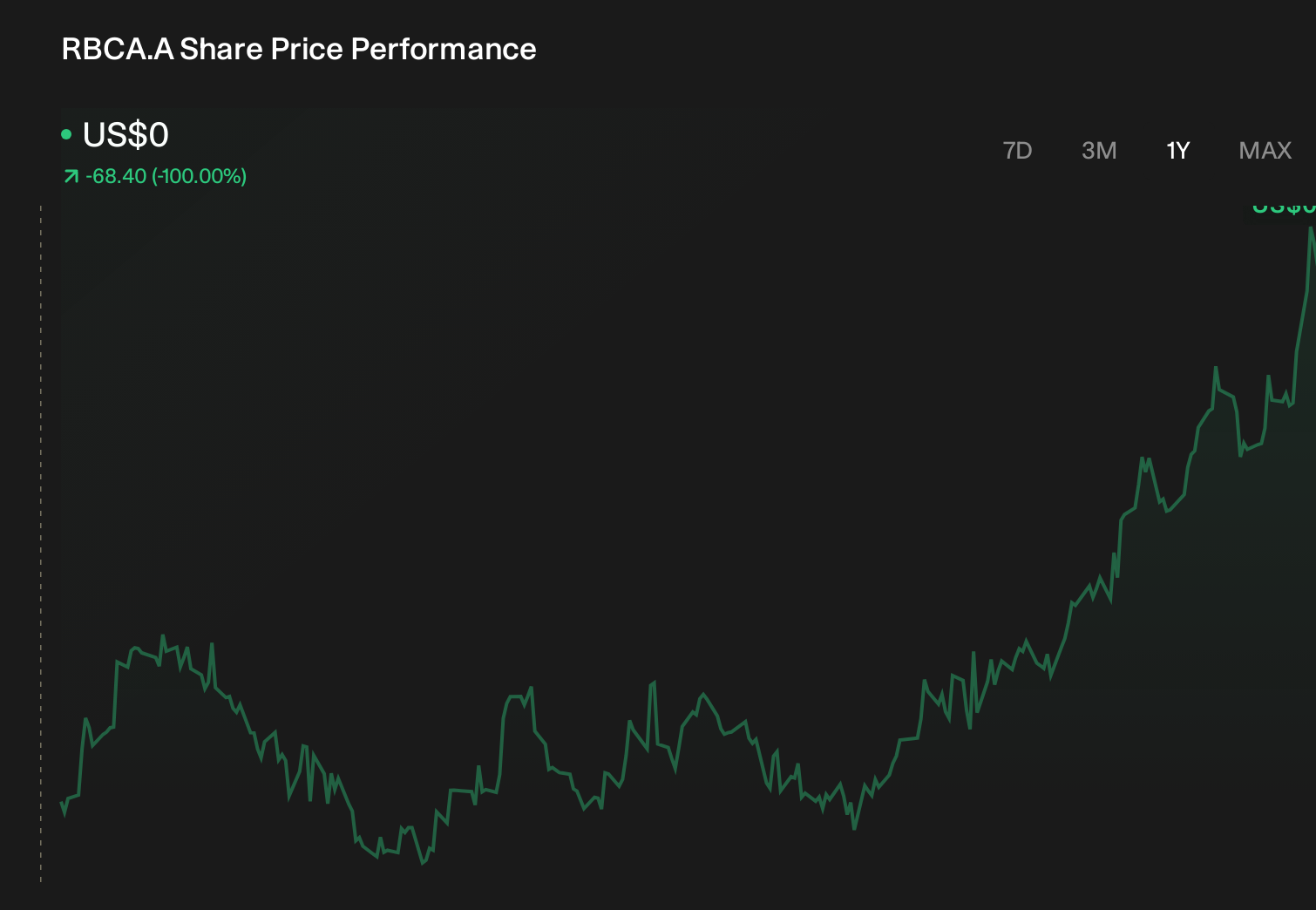 RBCA.A 1-Year Stock Price Chart