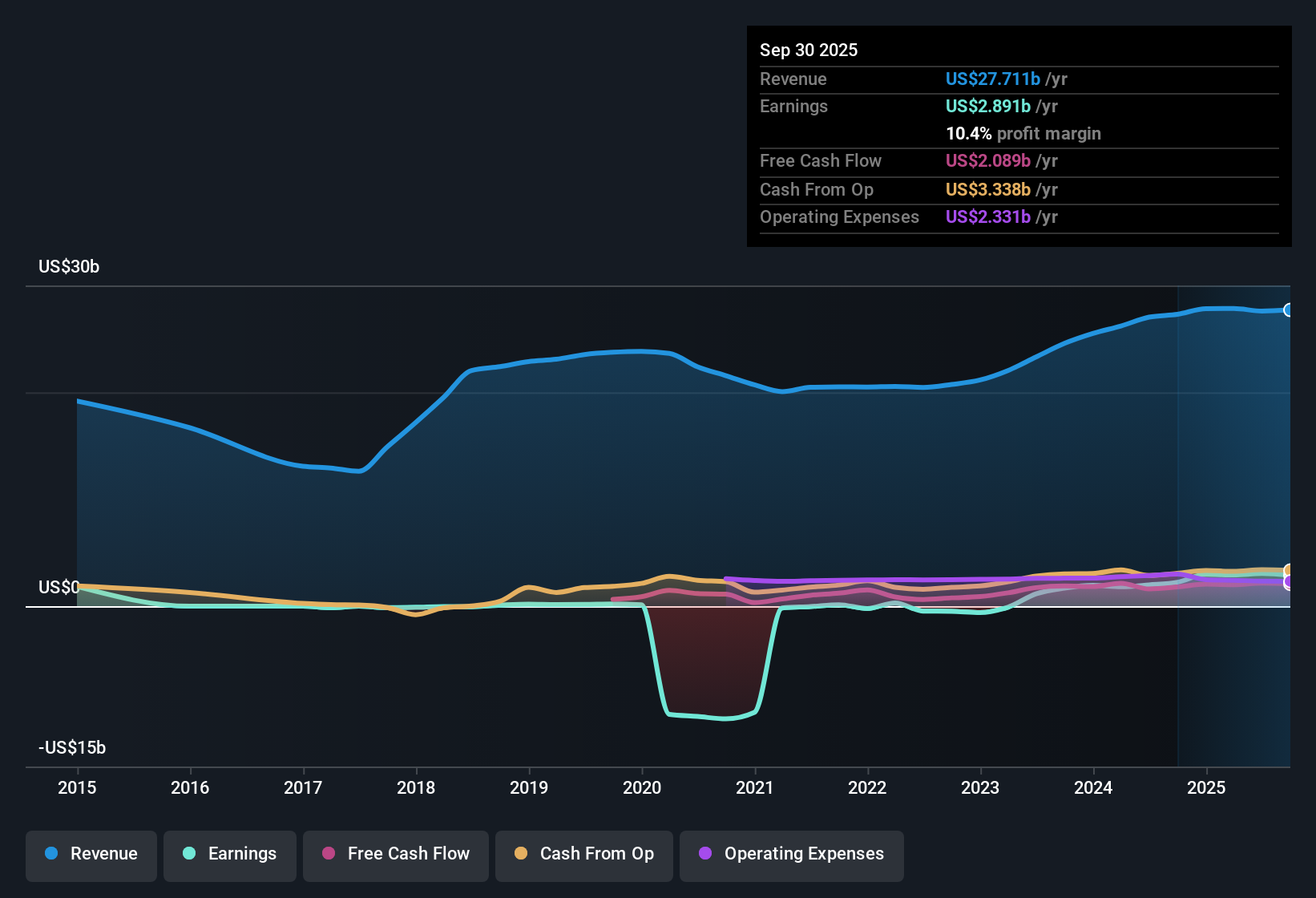 NasdaqGS:BKR Earnings & Revenue History as at Oct 2025