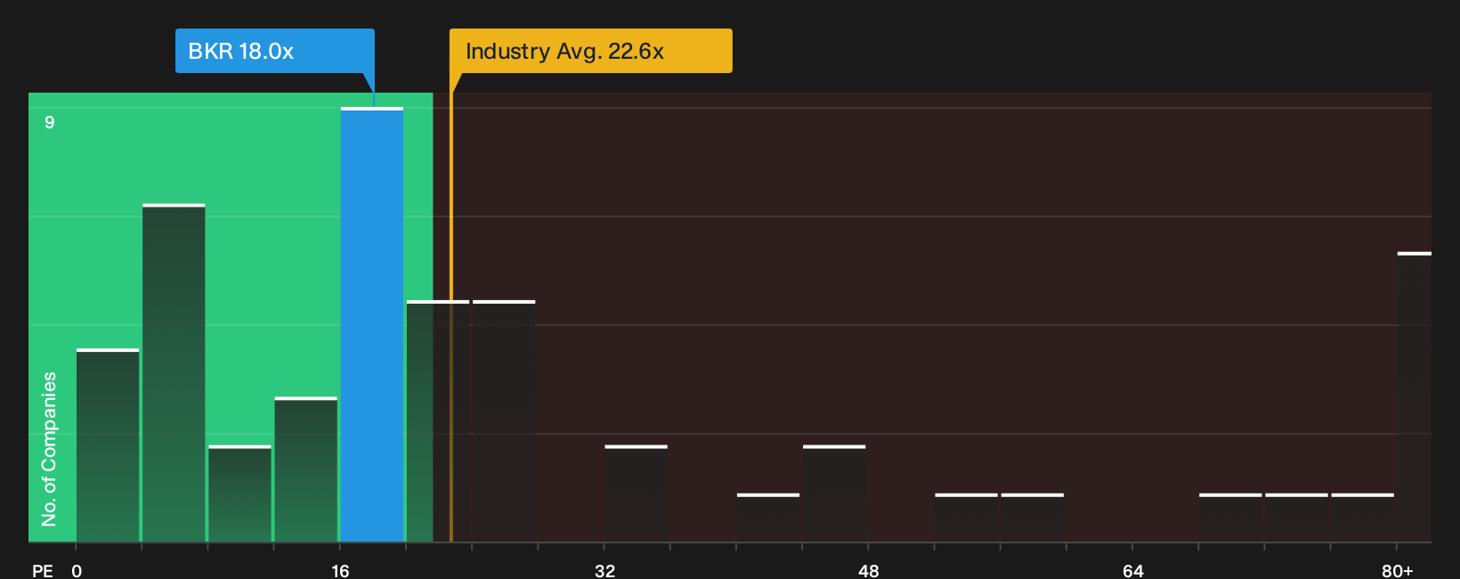 NasdaqGS:BKR P/E Ratio as at May 2026