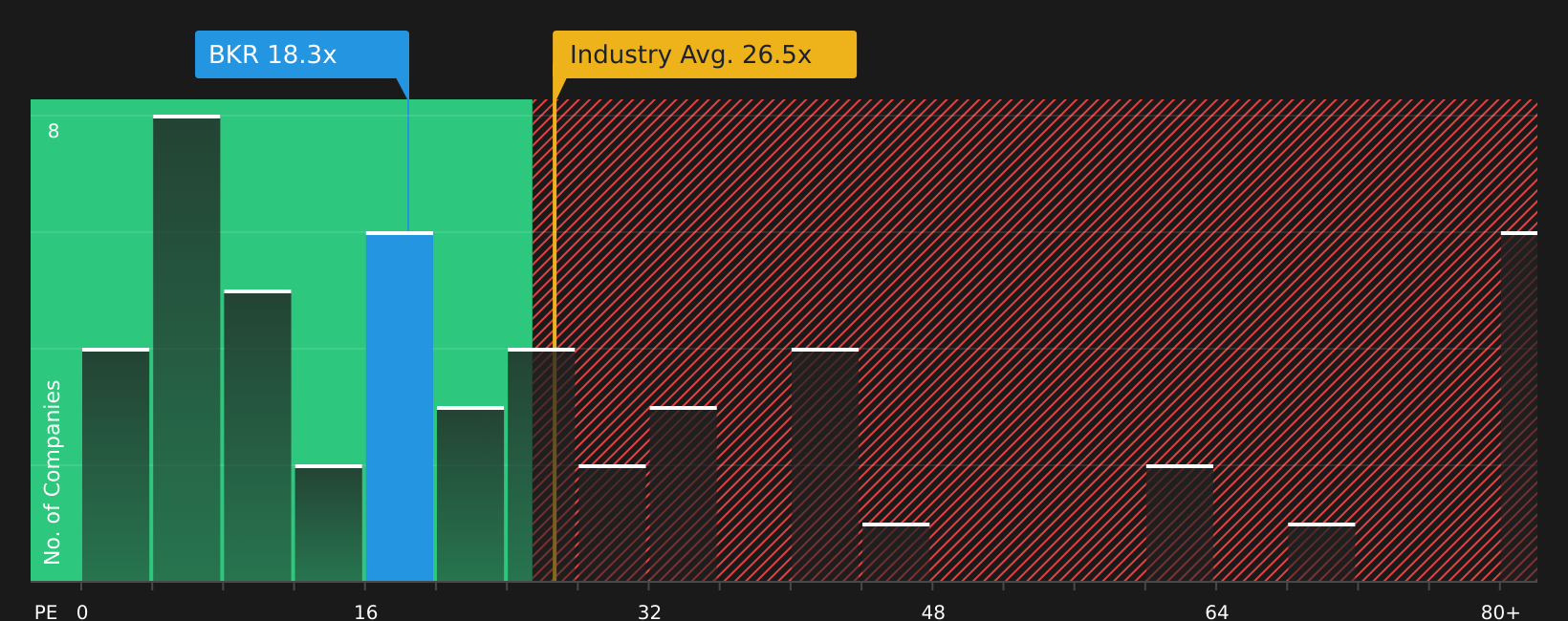 NasdaqGS:BKR P/E Ratio as at Jun 2026
