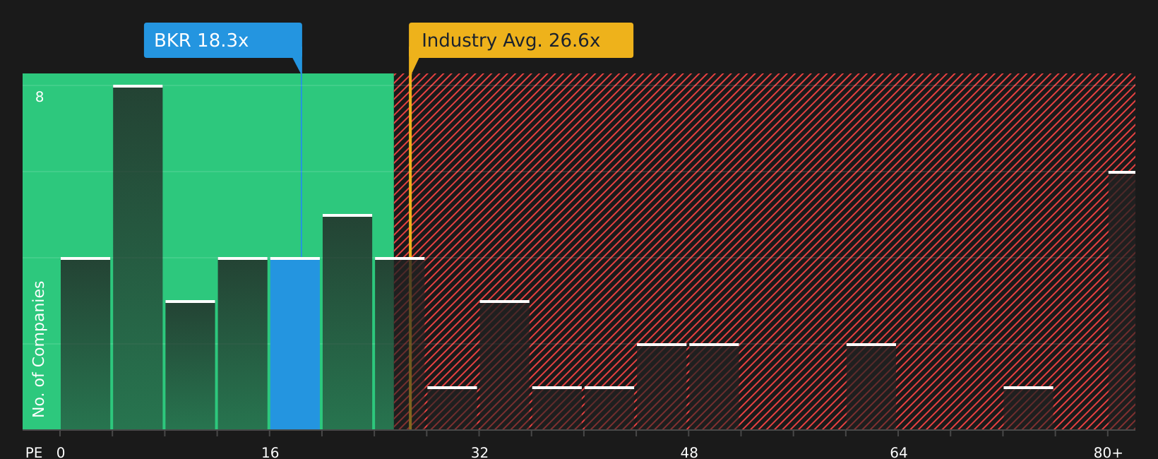 NasdaqGS:BKR P/E Ratio as at Jun 2026