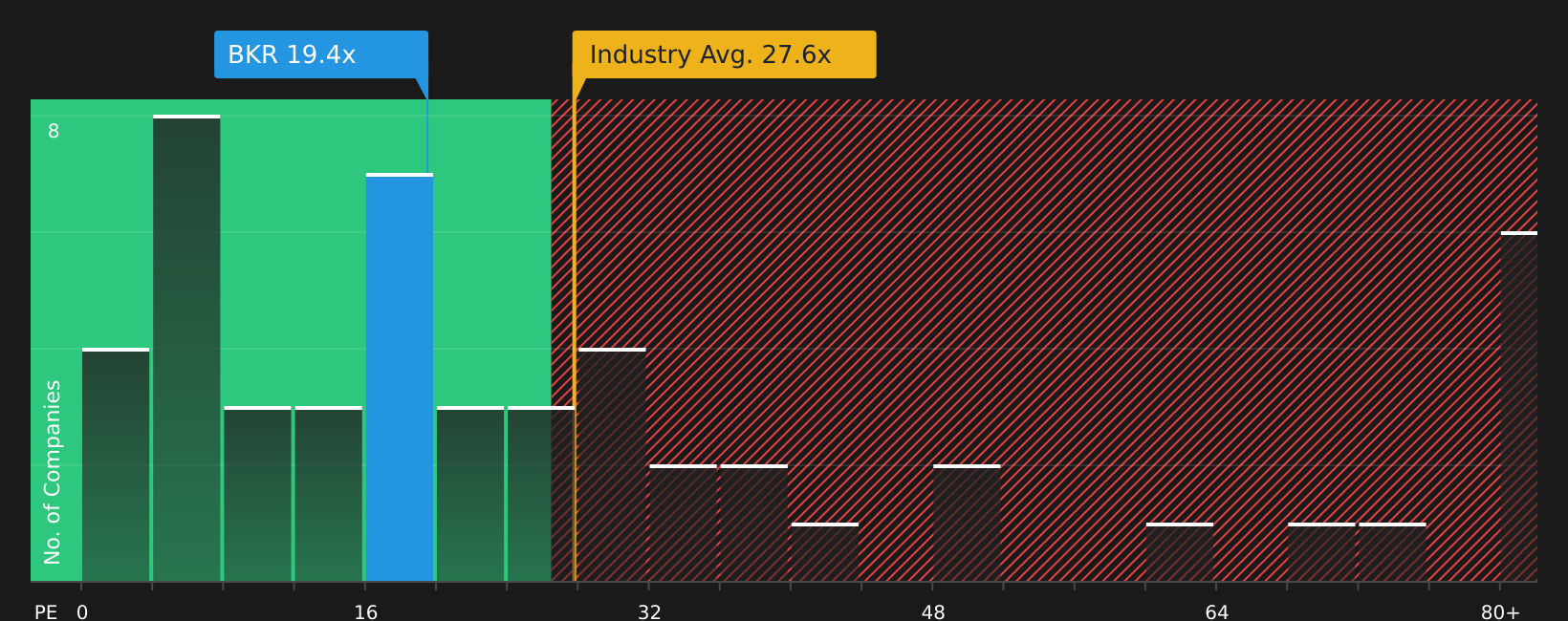 NasdaqGS:BKR P/E Ratio as at Jul 2026