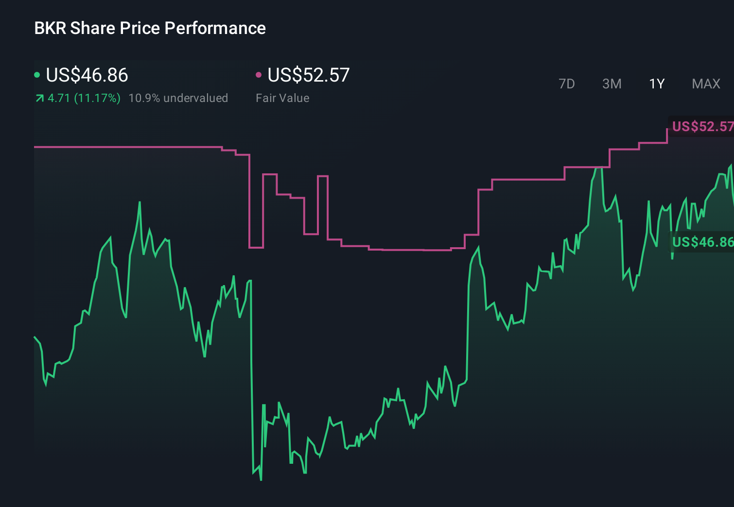 NasdaqGS:BKR 1-Year Stock Price Chart