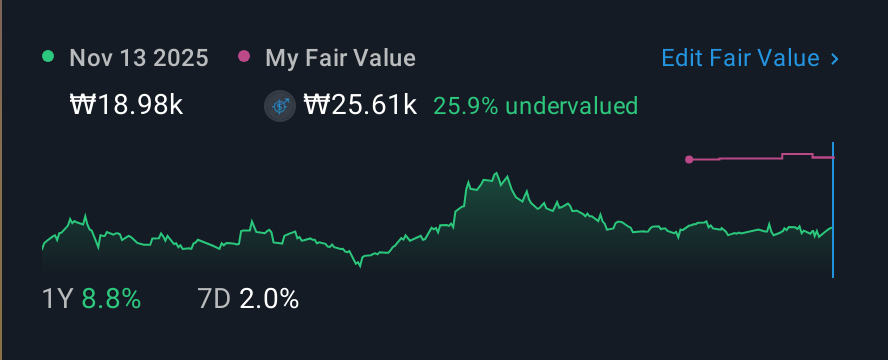 KOSE:A006360 1 Year Share Price vs Fair Value