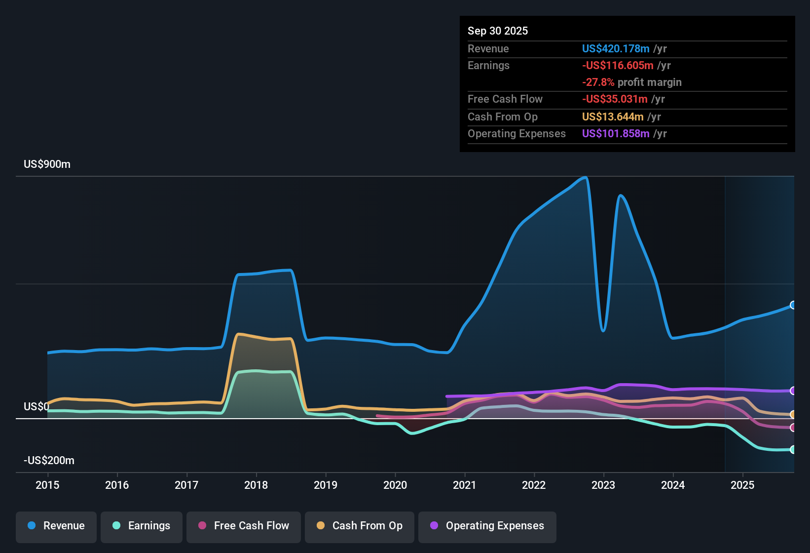 NYSE:EVC Earnings & Revenue History as at Nov 2025