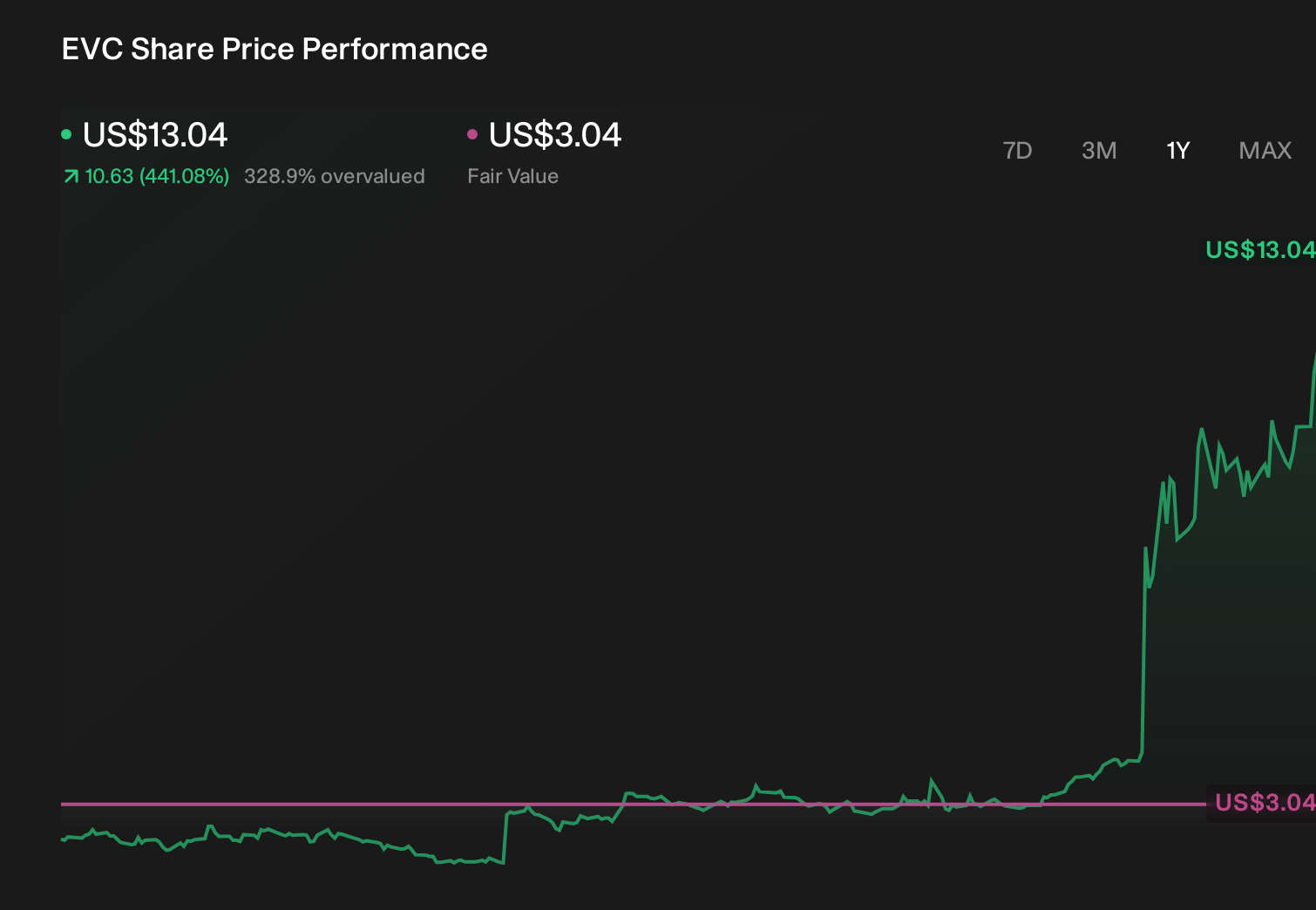 EVC 1-Year Stock Price Chart