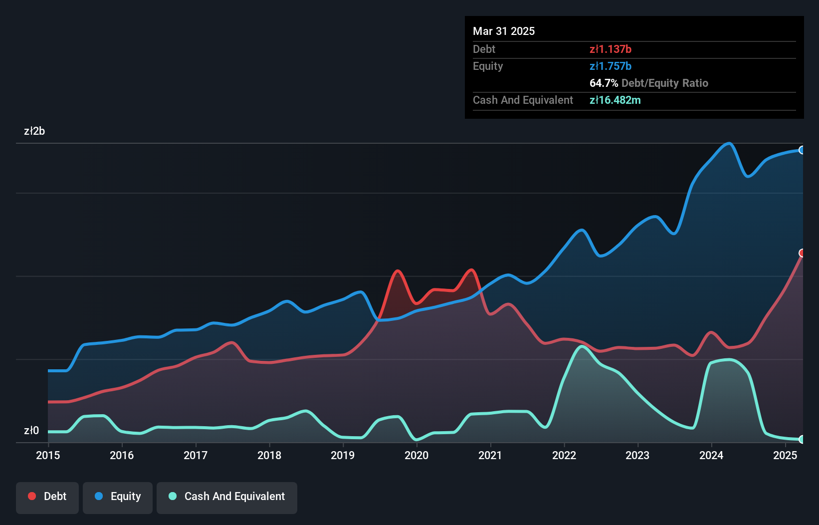 WSE:1AT Debt to Equity as at Nov 2024