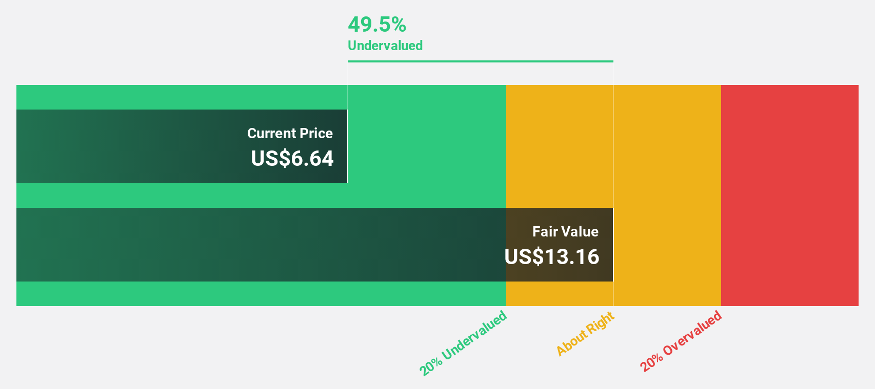 NasdaqGS:INFN Discounted Cash Flow as at Dec 2024