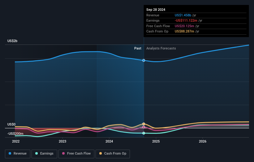 NasdaqGS:INFN Earnings and Revenue Growth as at Dec 2024