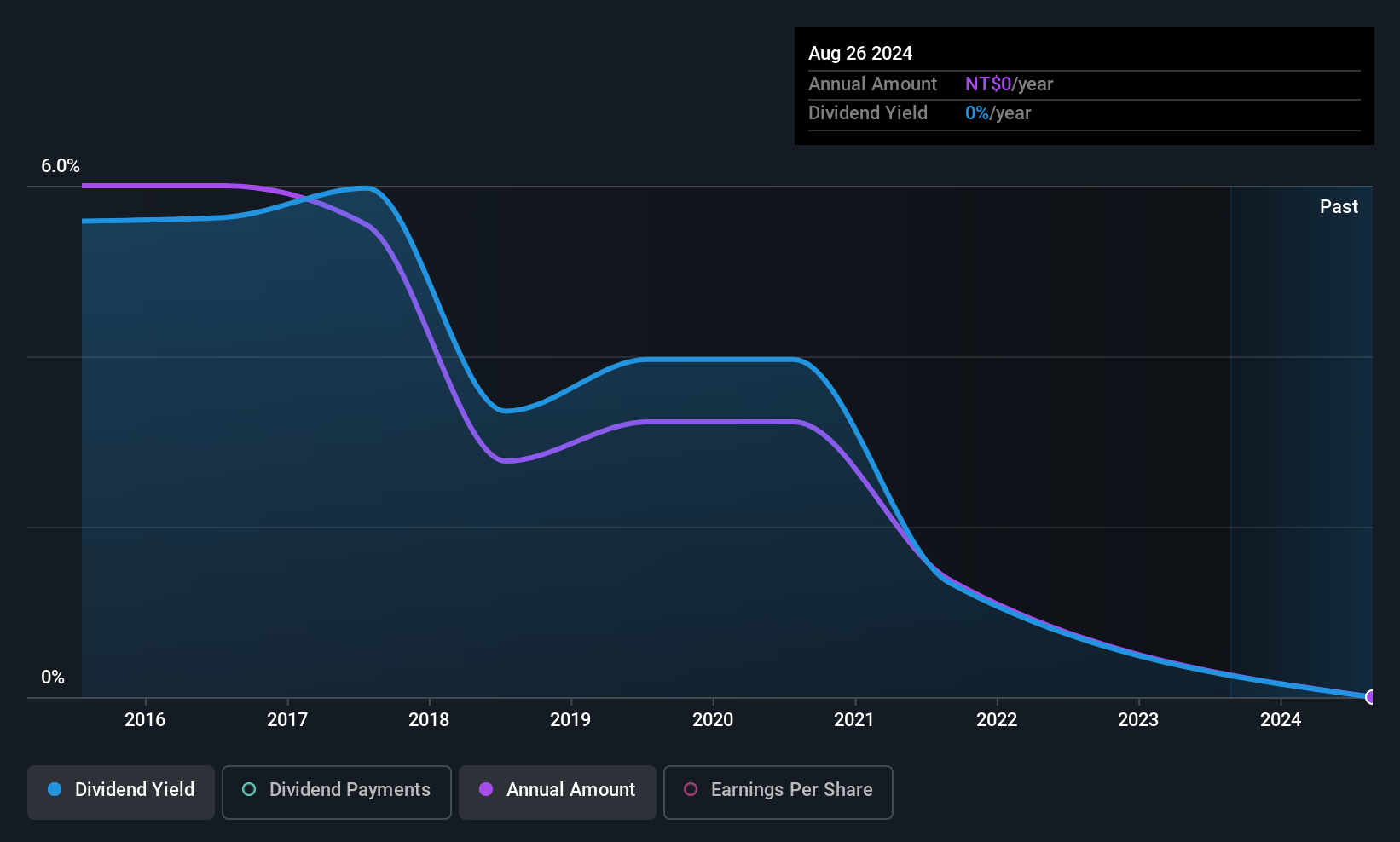 TPEX:4909 Dividend History as at Jun 2025