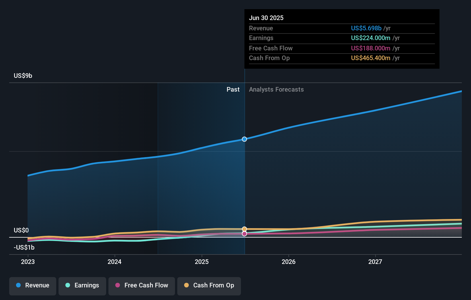 AS Earnings and Revenue Growth as at Oct 2025