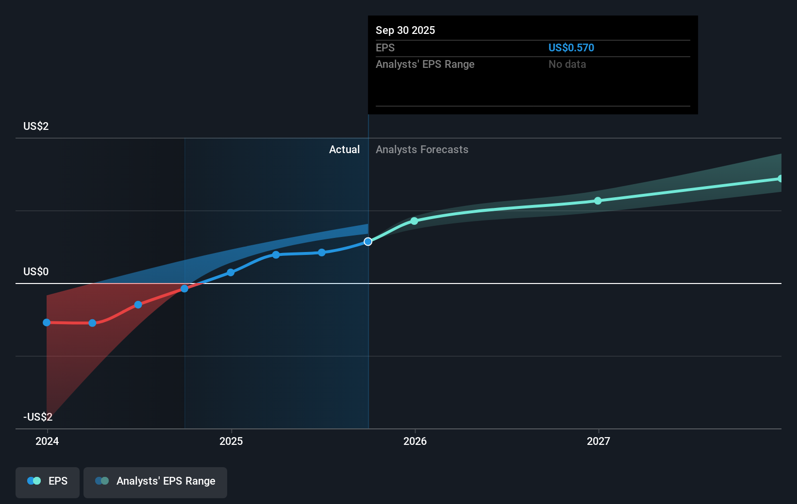 AS Earnings Per Share Growth as at Aug 2025