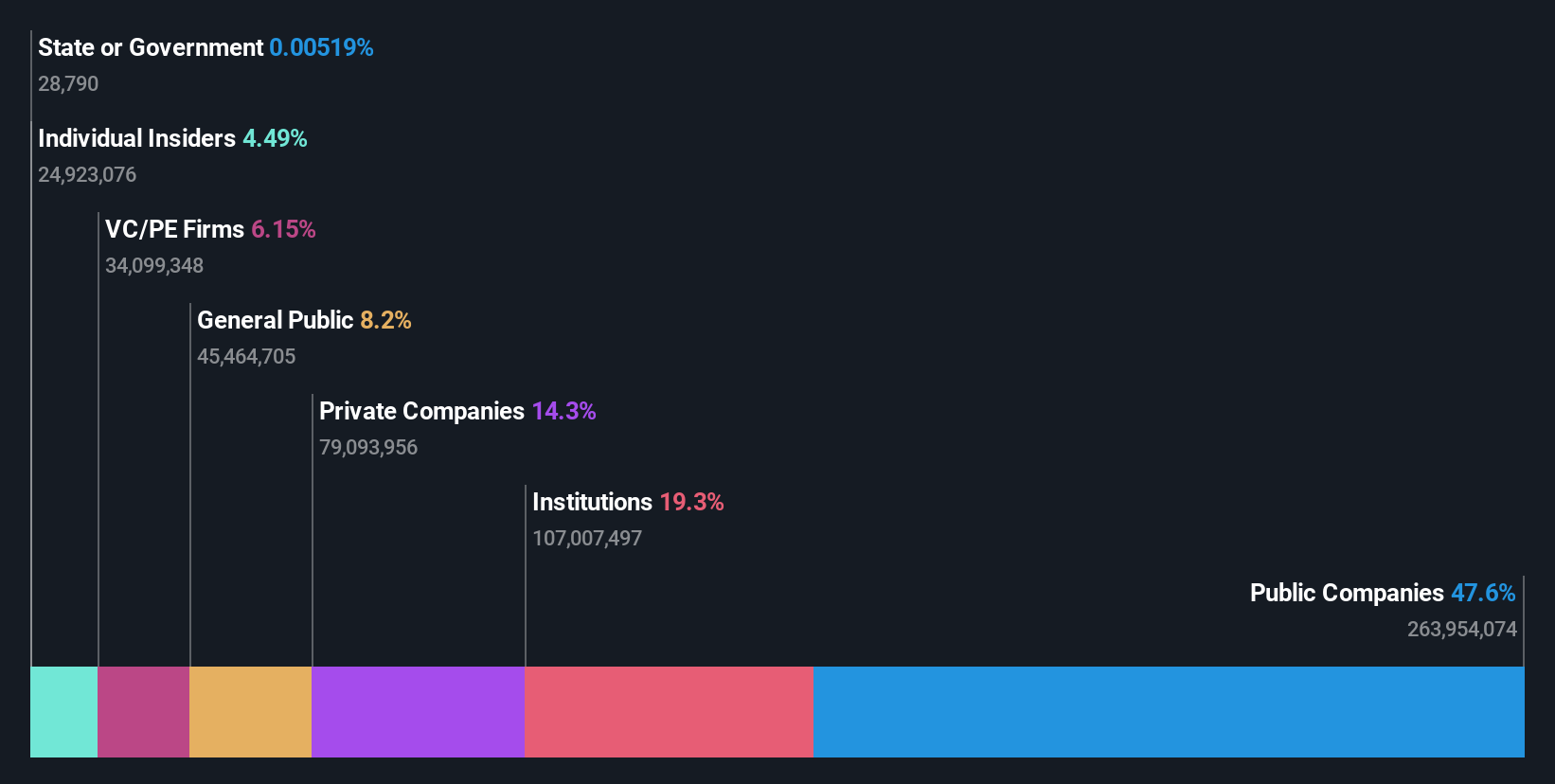 NYSE:AS Ownership Breakdown as at Jul 2024