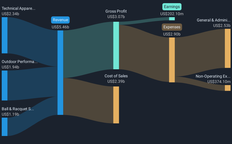 NYSE:AS Revenue & Expenses Breakdown as at May 2025