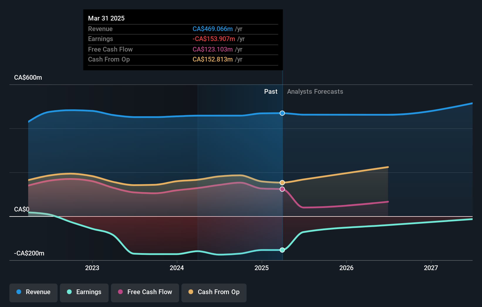 TSX:DND Earnings and Revenue Growth as at Oct 2024