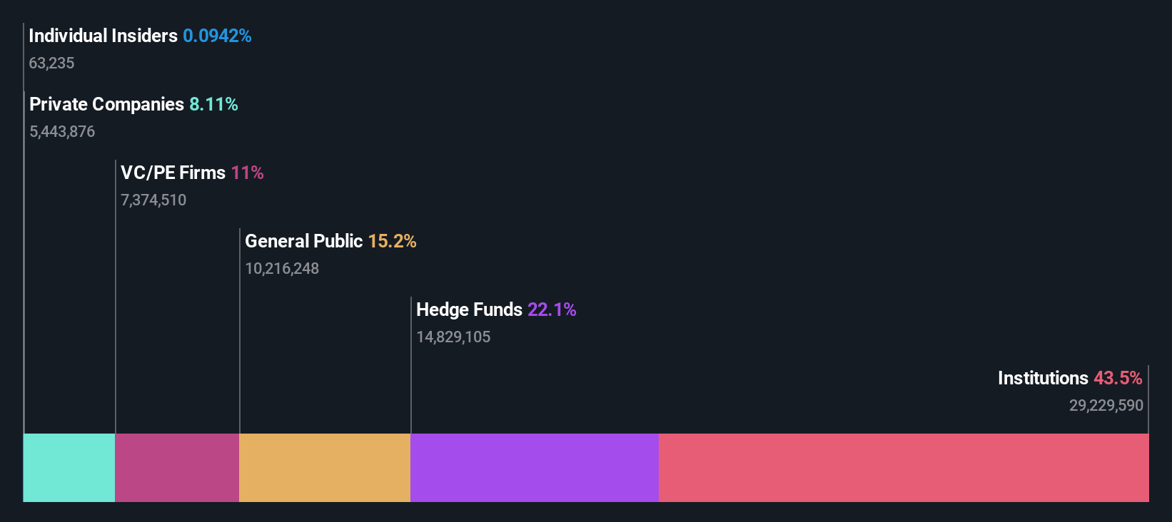 TSX:DND Ownership Breakdown as at Jul 2025