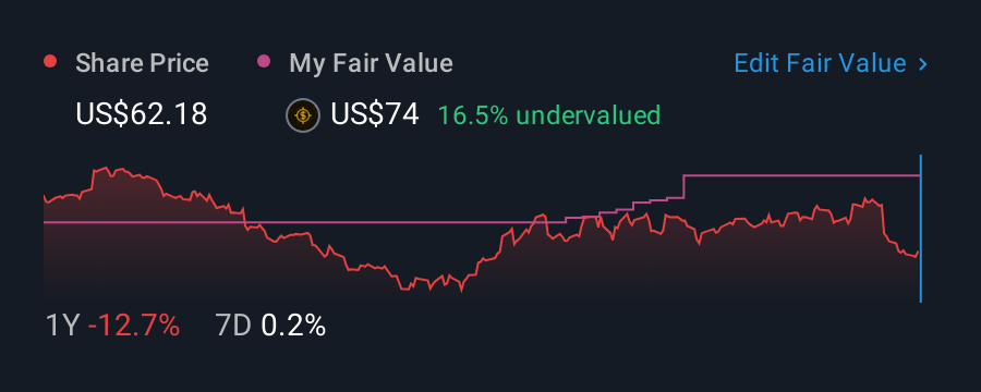 NasdaqGS:MDLZ 1 Year Share Price vs Fair Value