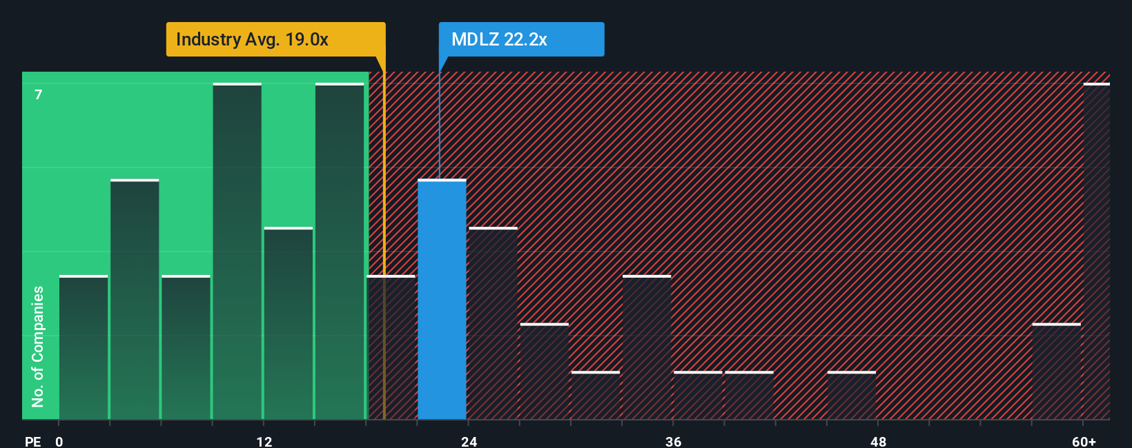 NasdaqGS:MDLZ PE Ratio as at Sep 2025