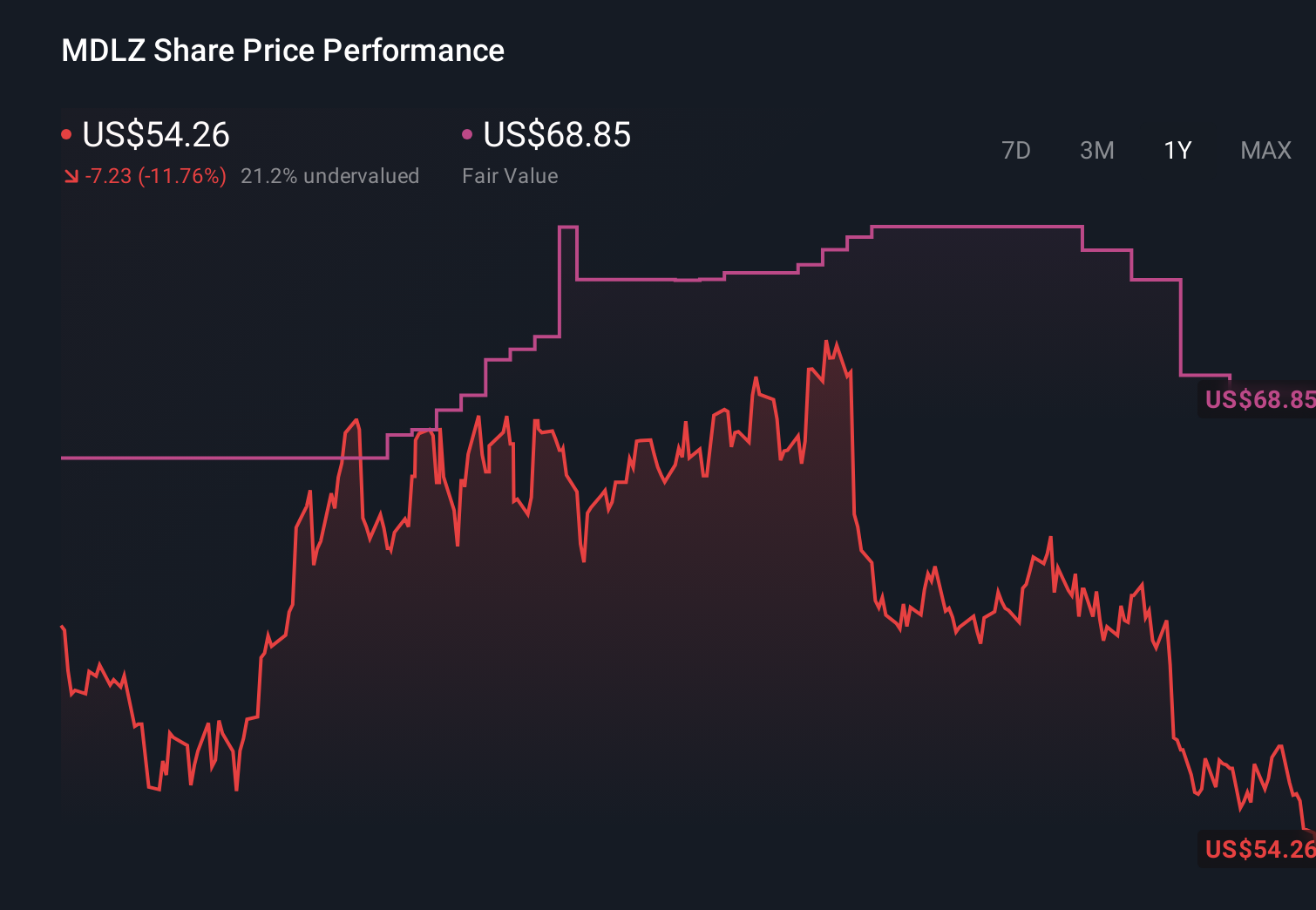 NasdaqGS:MDLZ 1-Year Stock Price Chart