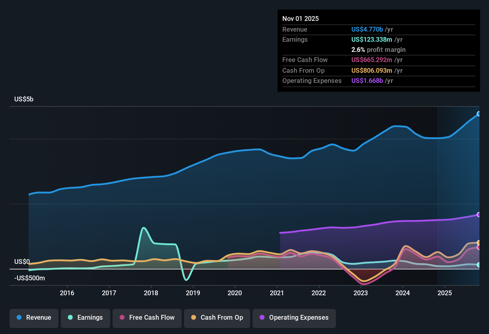 NYSE:CIEN Earnings & Revenue History as at Dec 2025