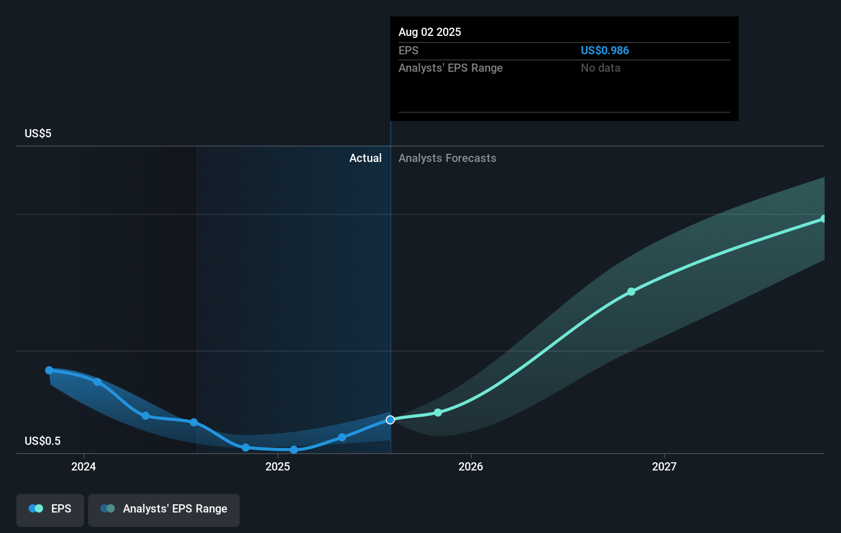 CIEN Earnings Per Share Growth as at Sep 2025