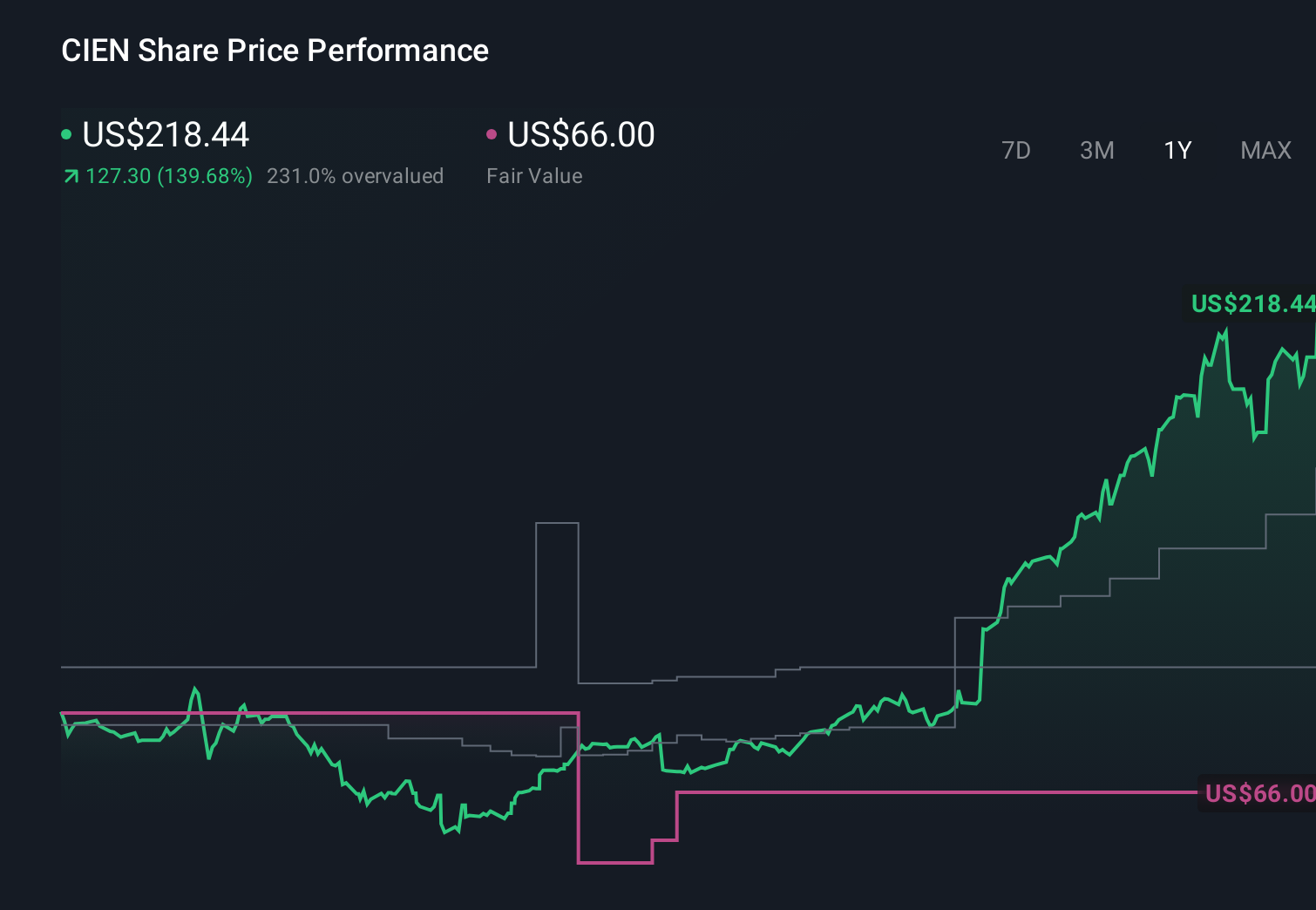 CIEN 1-Year Stock Price Chart