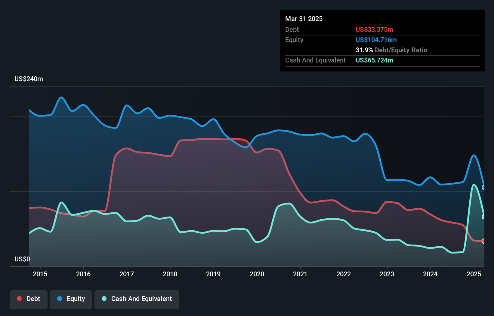 TSX:DR Debt to Equity as at Feb 2025