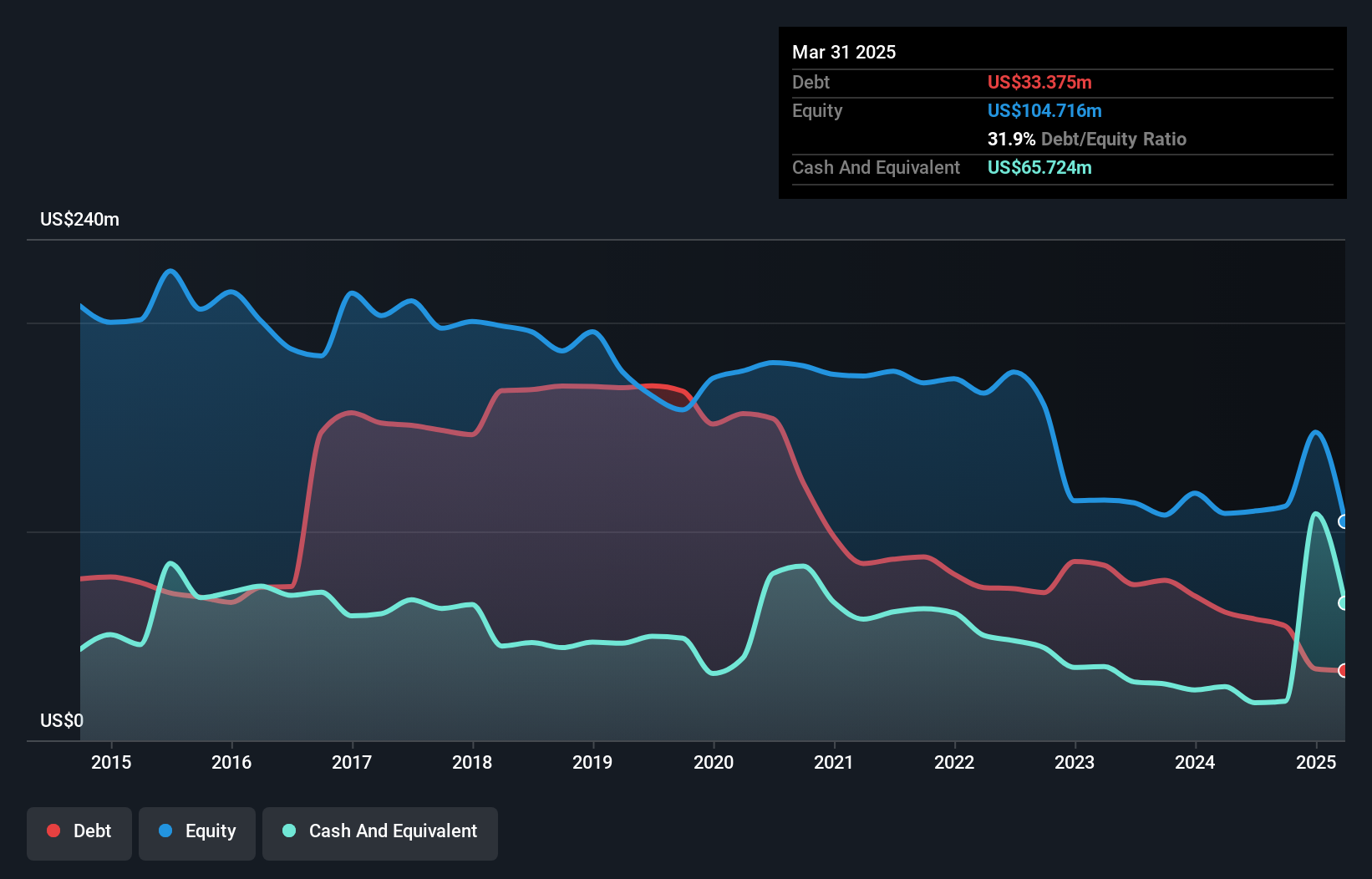 TSX:DR Debt to Equity as at Jan 2025