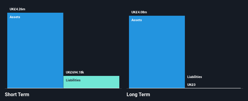 AIM:FDBK Financial Position Analysis as at Jan 2025