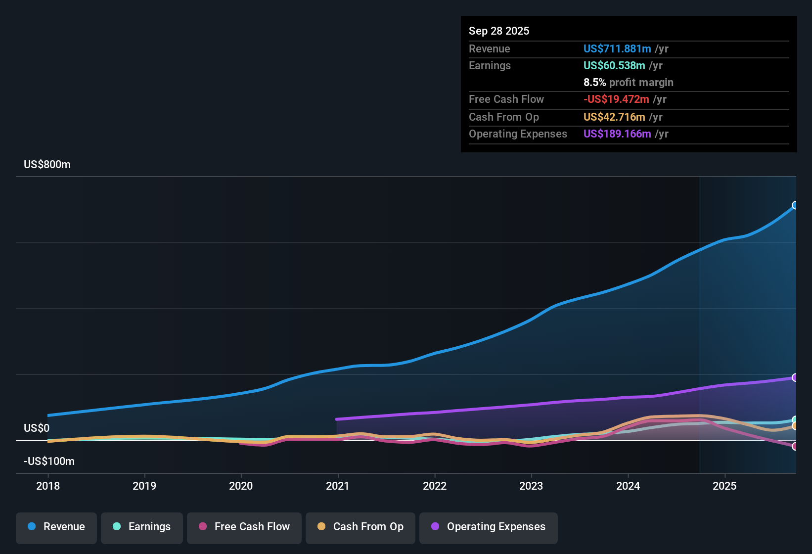 NasdaqGM:VITL Earnings & Revenue History as at Nov 2025