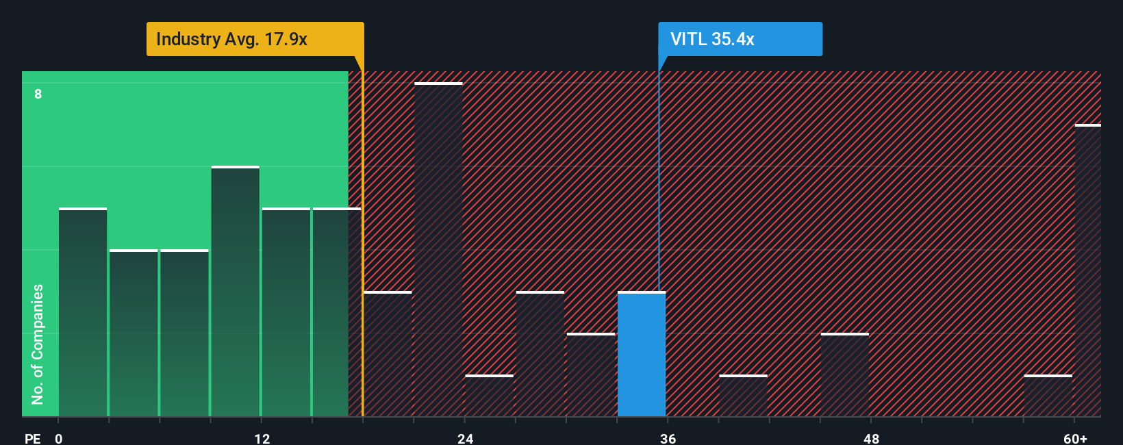 NasdaqGM:VITL PE Ratio as at Oct 2025