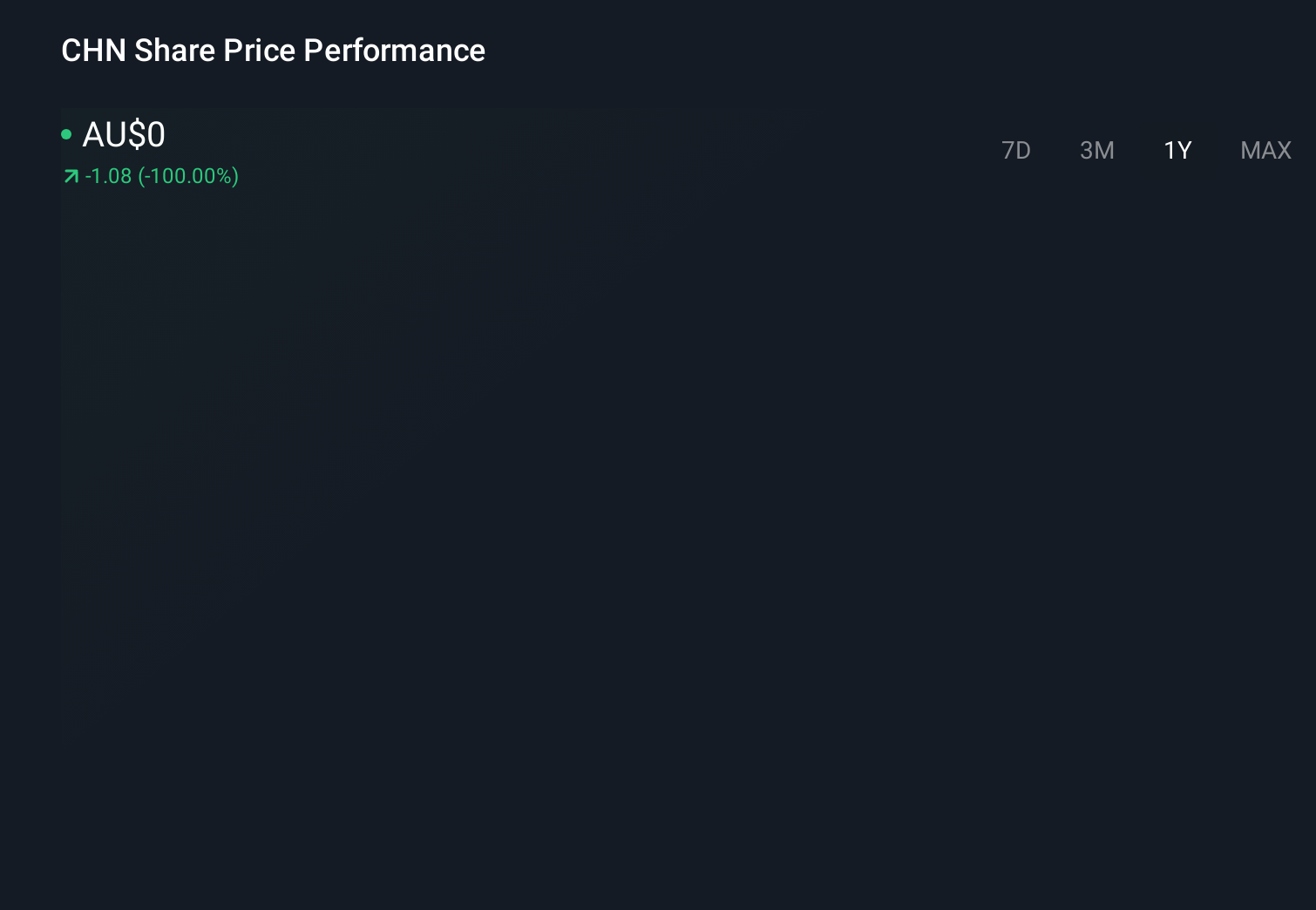 ASX:CHN 1-Year Stock Price Chart