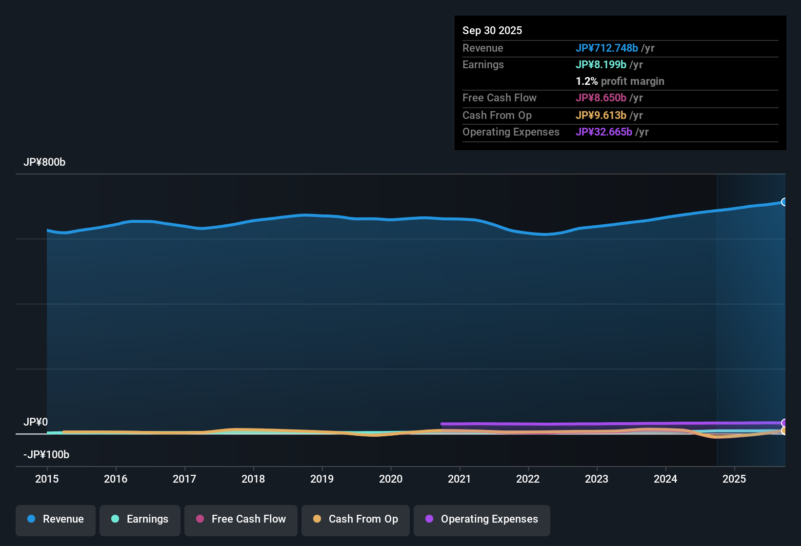 TSE:2692 Earnings & Revenue History as at Nov 2025