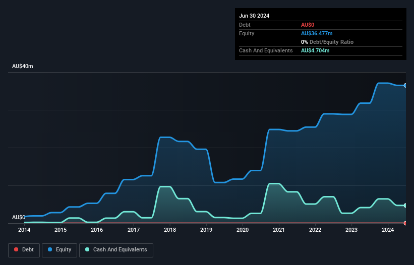 ASX:KAI Debt to Equity History and Analysis as at Oct 2024