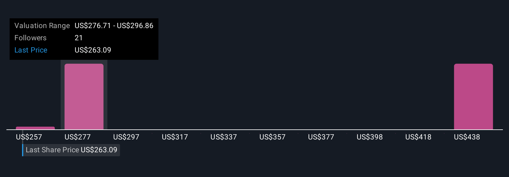 EFX Community Fair Values as at Jul 2025