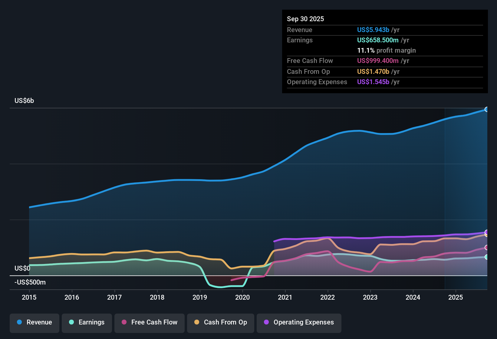 NYSE:EFX Earnings & Revenue History as at Oct 2025